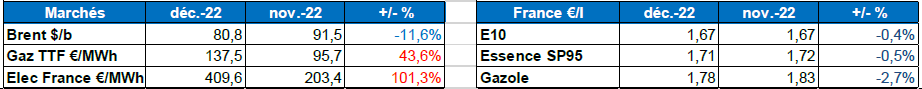 Tableau : évolution des marchés 