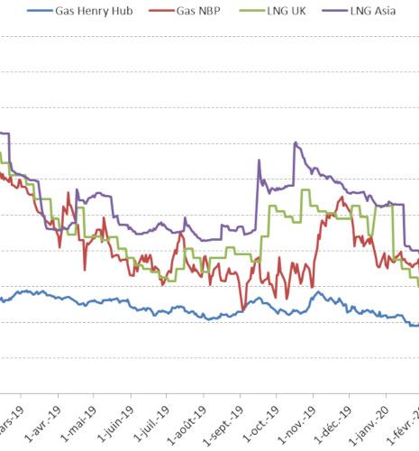 Tendances des marchés du gaz naturel pour le 2e trimestre 2021 