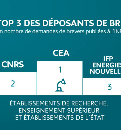 Le groupe IFPEN : 13e au palmarès 2019 des déposants de brevets en France et 3e parmi les centres de recherche