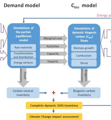 Des modélisations dynamiques pour aider à (vraiment) atteindre la neutralité carbone