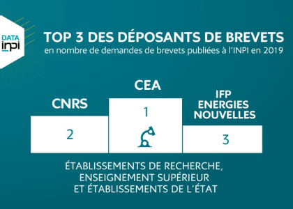 Le groupe IFPEN : 13e au palmarès 2019 des déposants de brevets en France et 3e parmi les centres de recherche