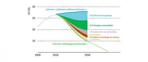 ZOOM SUR LES OBJECTIFS CLIMATIQUES - Une contribution fortement surévaluée de l’efficacité énergétique ?